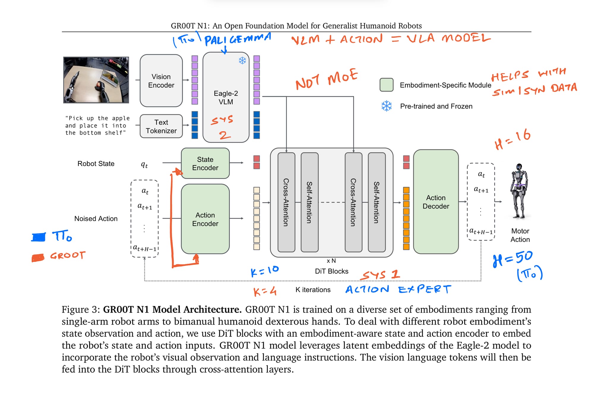 GROOT N1 Architecture diagram showing System 1 and System 2